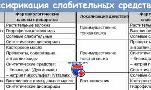 Отравление слабительным что делать