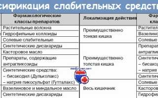 Отравление слабительным что делать