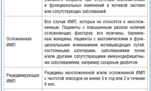 Бактериальные инфекции мочевыводящих путей