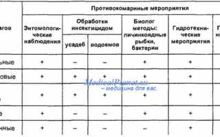 Карантинные мероприятия с малярией