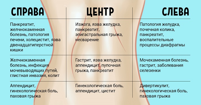 Почему болит левый бок, правый бок и центр внизу живота у женщин, что болит в верхней части живота.