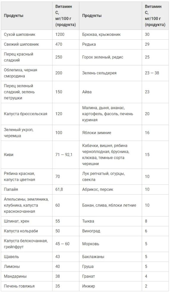 В таблице представлен список продуктов питания, которые содержат больше всего витамина C в своём составе, по убыванию содержания.
