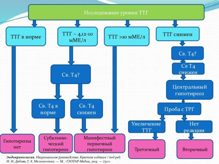 Исследование уровня ТТГ - инфографика показывающая отклонения от нормы и диагноз. Эндокринология. Национальное руководство, краткое издание под редакцией И. И. Дедова, Г. А. Мельниченко - 752 страница.