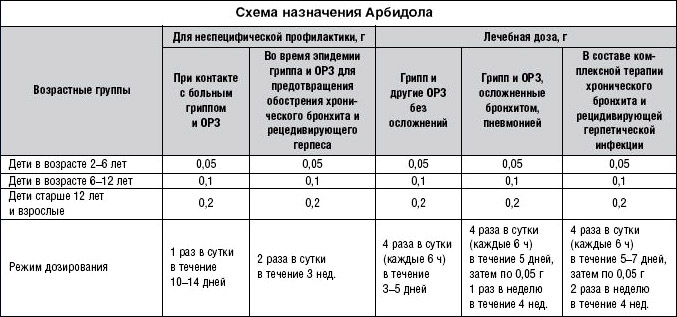 На фото пример схемы приема Арбидола, но в каждом случае врач назначает индивидуально дозировку лекарства.