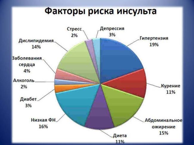 Причины по которым чаще всего происходит инсульт