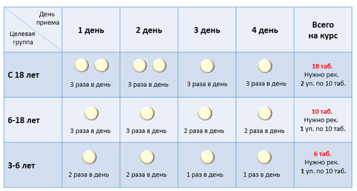 На фото показана схема курса приема таблеток Кагоцел с возраста 3-6 лет, 6-18 лет и с 18 лет.