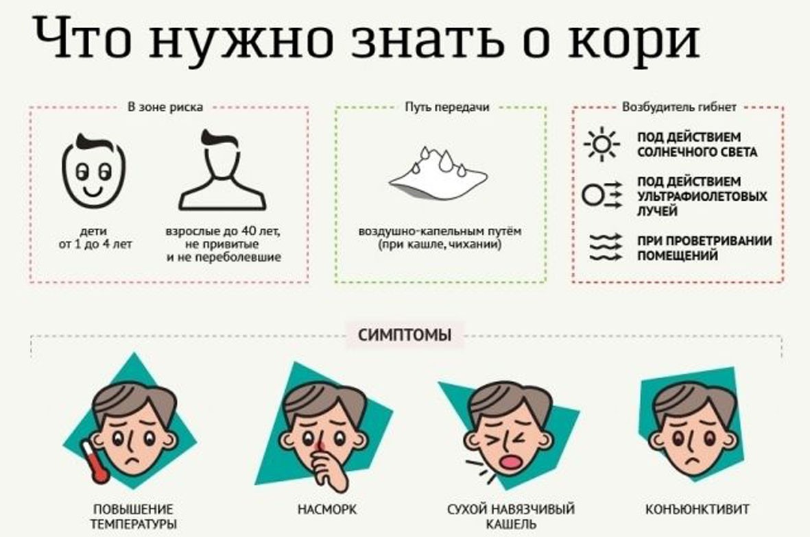 Чаще всего такое инфекционное заболевания, как корь, возникает у малышей в возрасте до двух лет, что требует особого внимания родителей и адекватного лечения