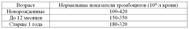 Нормальные показатели тромбоцитов
