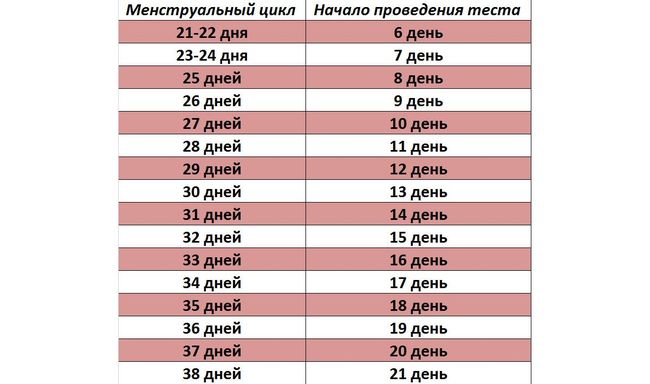 Теоретический график начала овуляции при различной длительности менструального цикла