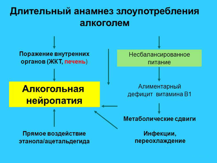 Полинейропатия может возникнуть и как результат чрезмерного употребления алкоголя, в следствие чего ЦНС отправляется обилием этанола
