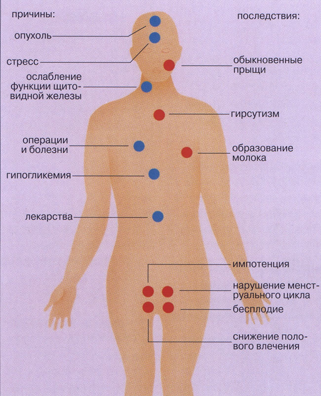 Как видно из текста выше, всего один гормон помогает организму с рядом проблем, но его недостаток или наоборот переизбыток всегда носит только негативный характер для женского организма