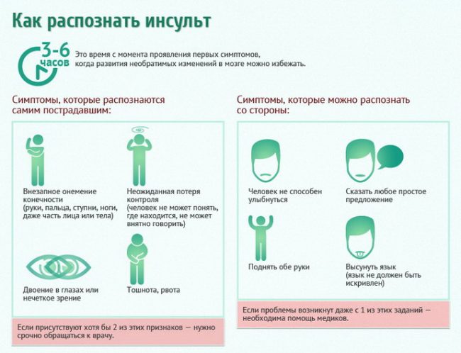 Предвестниками (т.е. ранними признаками) ишемического и геморрагического инсульта могут быть: головные боли, головокружение, слабость. Позднее могут присоединиться тошнота и рвота