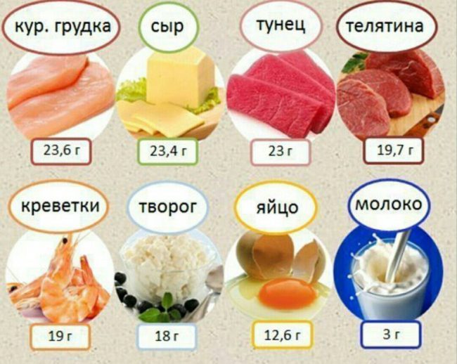При составлении своей продуктовой корзины важно помнить, что Ваше питание должно быть сбалансированным по всем питательным нутриентам, а не только по белкам